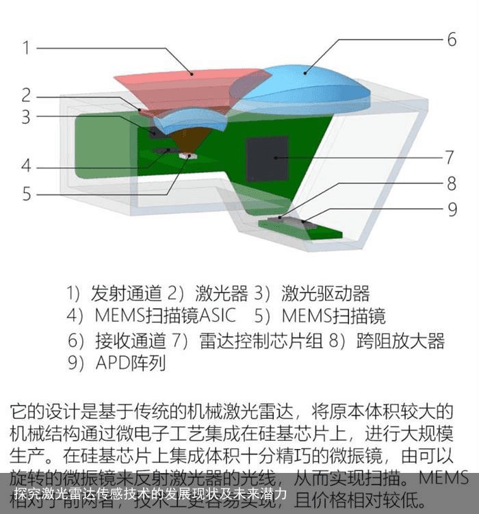 探究激光雷达传感技术的发展现状及未来潜力6