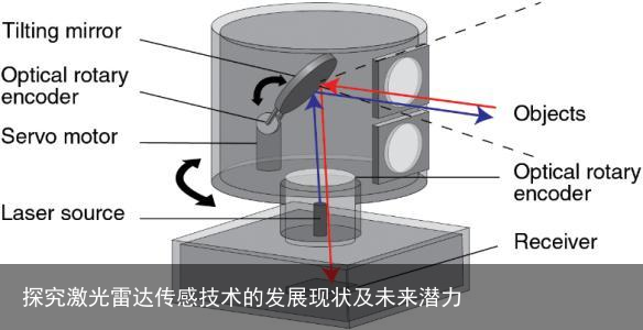 探究激光雷达传感技术的发展现状及未来潜力9