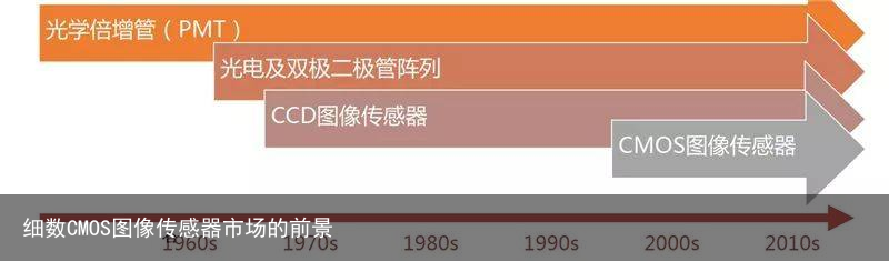 细数CMOS图像传感器市场的前景2