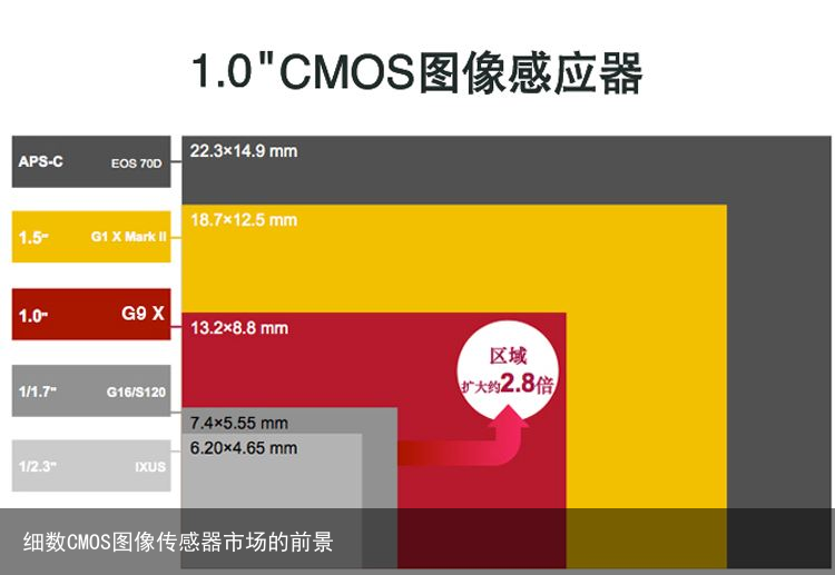 细数CMOS图像传感器市场的前景6