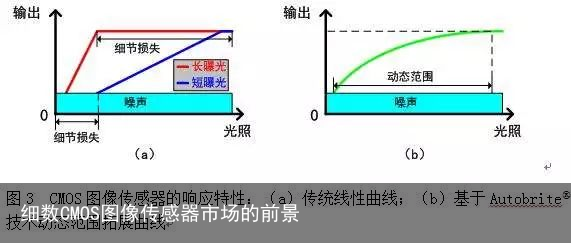 细数CMOS图像传感器市场的前景8