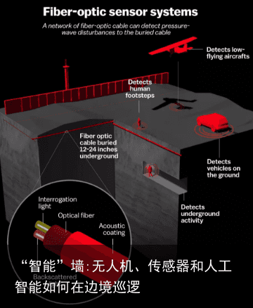 “智能”墙:无人机、传感器和人工智能如何在边境巡逻5