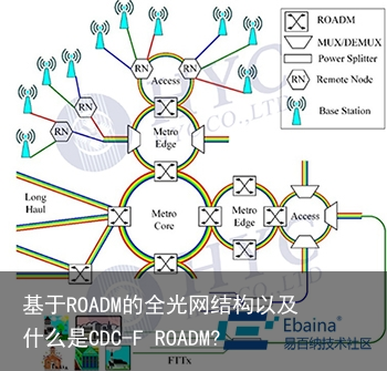 基于ROADM的全光网结构以及什么是CDC-F ROADM?