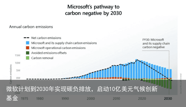 微软计划到2030年实现碳负排放，启动10亿美元气候创新基金