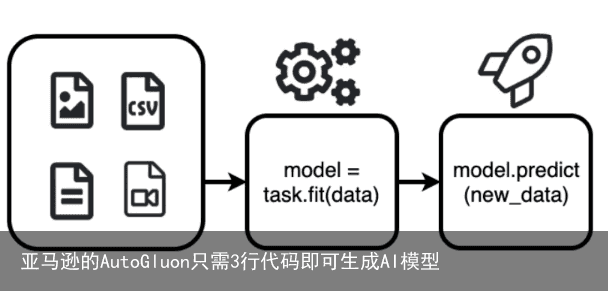 亚马逊的AutoGluon只需3行代码即可生成AI模型1