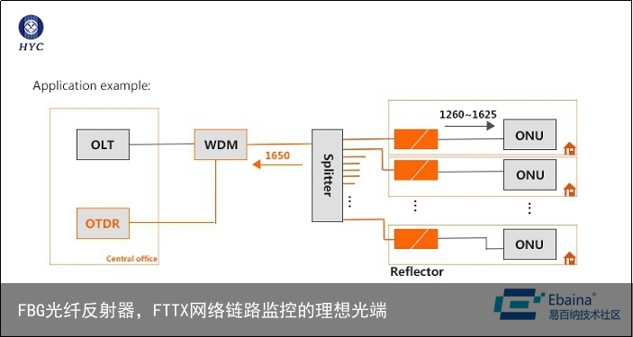 FBG光纤反射器，FTTX网络链路监控的理想光端