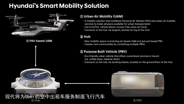 现代将为Uber的空中出租车服务制造飞行汽车1