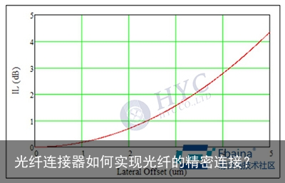 光纤连接器如何实现光纤的精密连接？1