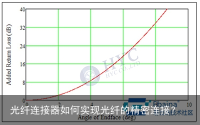 光纤连接器如何实现光纤的精密连接？3