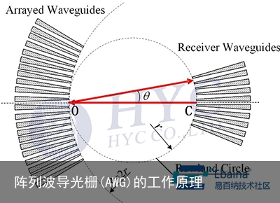 阵列波导光栅(AWG)的工作原理1