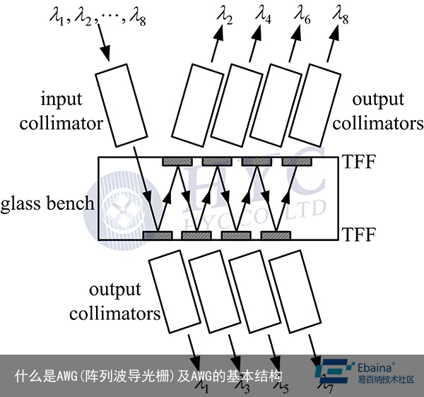 什么是AWG(阵列波导光栅)及AWG的基本结构