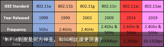 WiFi6到底是何方神圣，和5G相比谁更厉害？