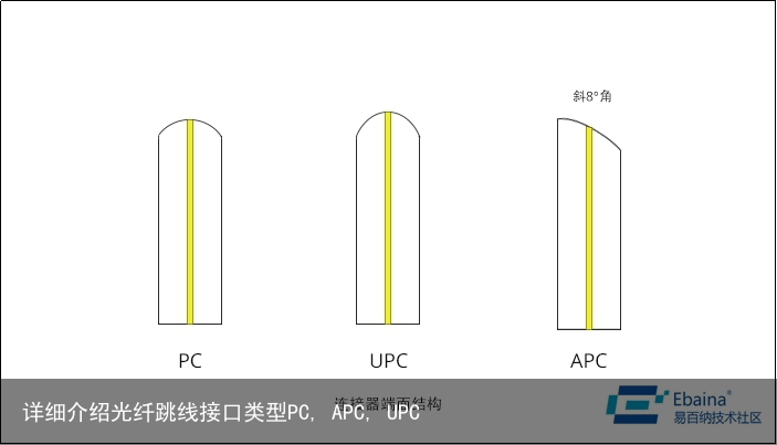 详细介绍光纤跳线接口类型PC, APC, UPC