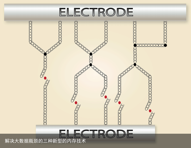 解决大数据瓶颈的三种新型的内存技术2