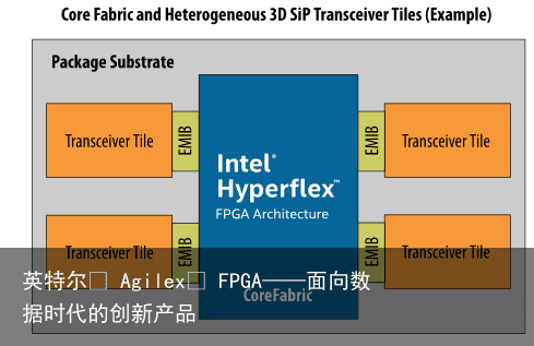 英特尔® Agilex™ FPGA——面向数据时代的创新产品