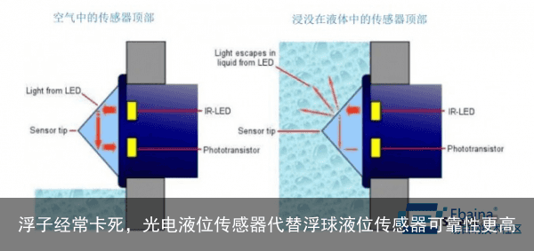 浮子经常卡死，光电液位传感器代替浮球液位传感器可靠性更高1