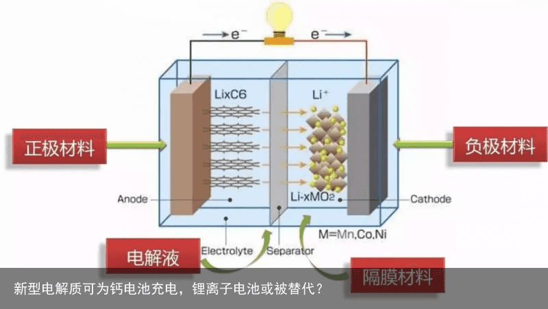 新型电解质可为钙电池充电，锂离子电池或被替代？