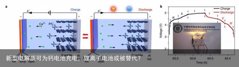 新型电解质可为钙电池充电，锂离子电池或被替代？2