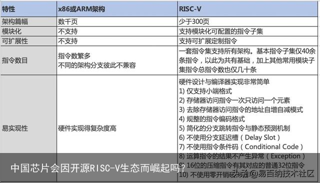 中国芯片会因开源RISC-V生态而崛起吗？4