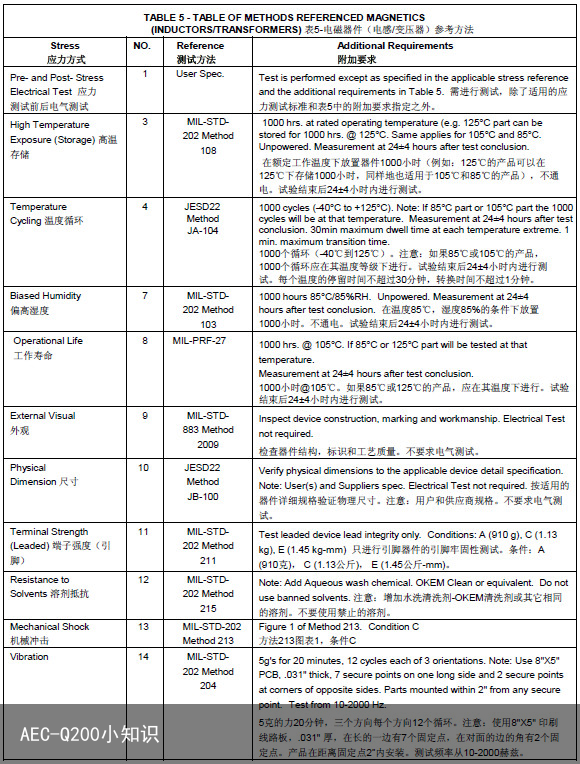 AEC-Q200小知识1