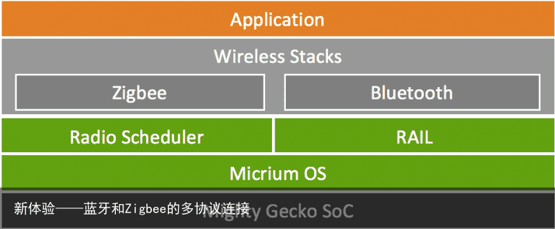 新体验——蓝牙和Zigbee的多协议连接