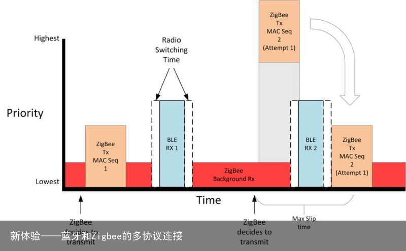 新体验——蓝牙和Zigbee的多协议连接