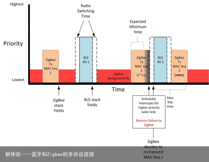 新体验——蓝牙和Zigbee的多协议连接