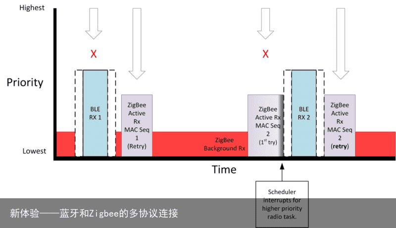 新体验——蓝牙和Zigbee的多协议连接