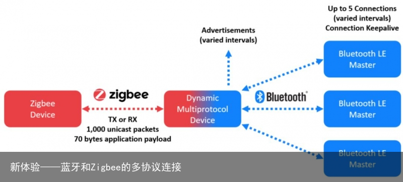 新体验——蓝牙和Zigbee的多协议连接