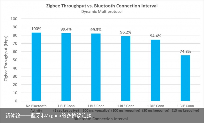 新体验——蓝牙和Zigbee的多协议连接