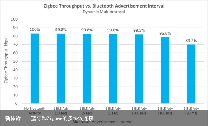 新体验——蓝牙和Zigbee的多协议连接