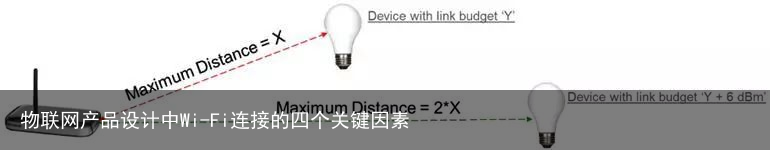 物联网产品设计中Wi-Fi连接的四个关键因素1