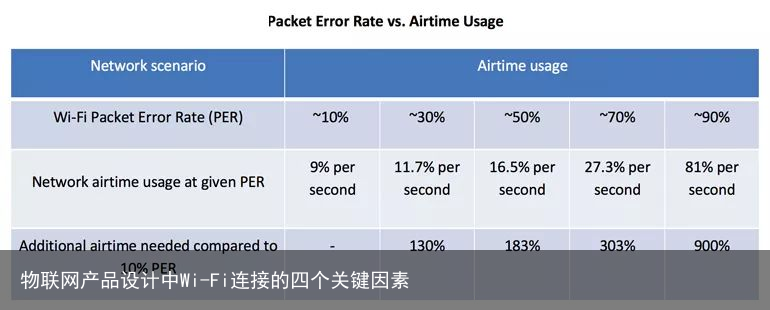 物联网产品设计中Wi-Fi连接的四个关键因素2