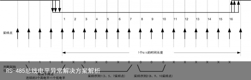 RS-485总线电平异常解决方案解析1