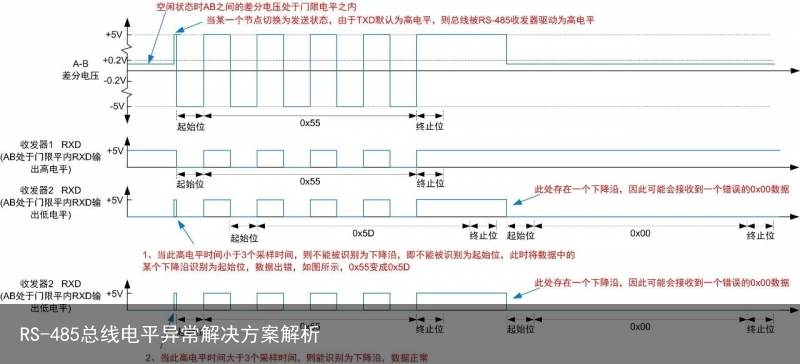 RS-485总线电平异常解决方案解析3