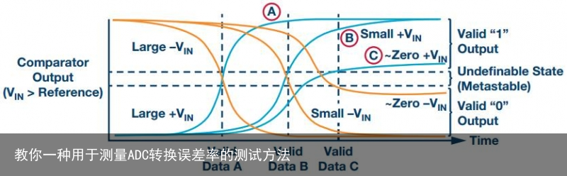 教你一种用于测量ADC转换误差率的测试方法1