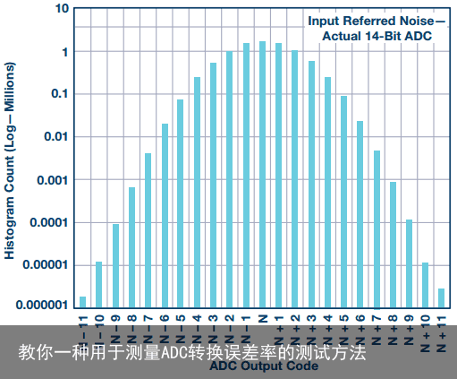 教你一种用于测量ADC转换误差率的测试方法3