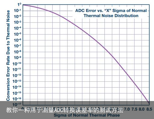 教你一种用于测量ADC转换误差率的测试方法5