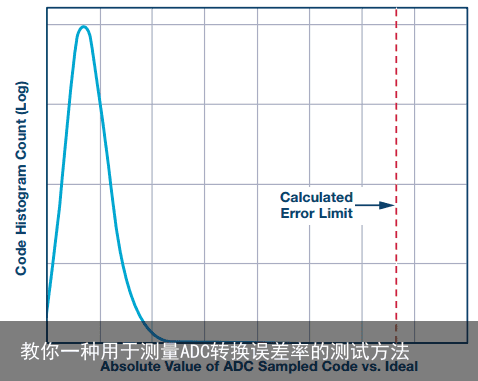 教你一种用于测量ADC转换误差率的测试方法6