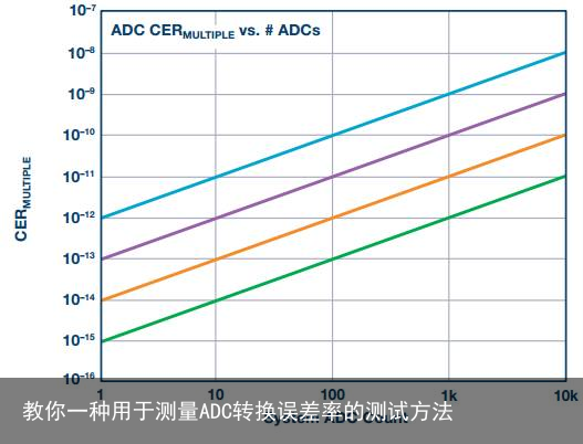 教你一种用于测量ADC转换误差率的测试方法7