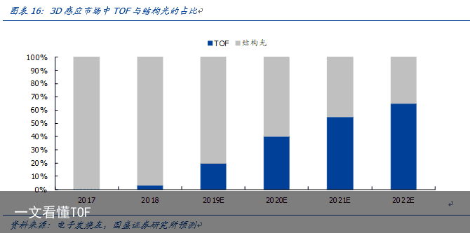 一文看懂TOF13