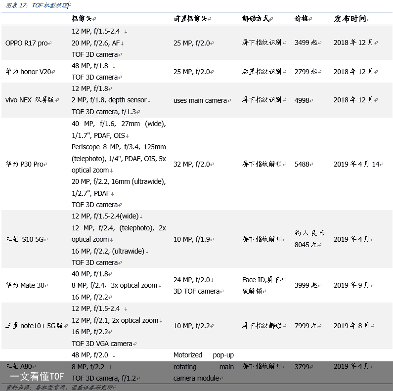 一文看懂TOF14