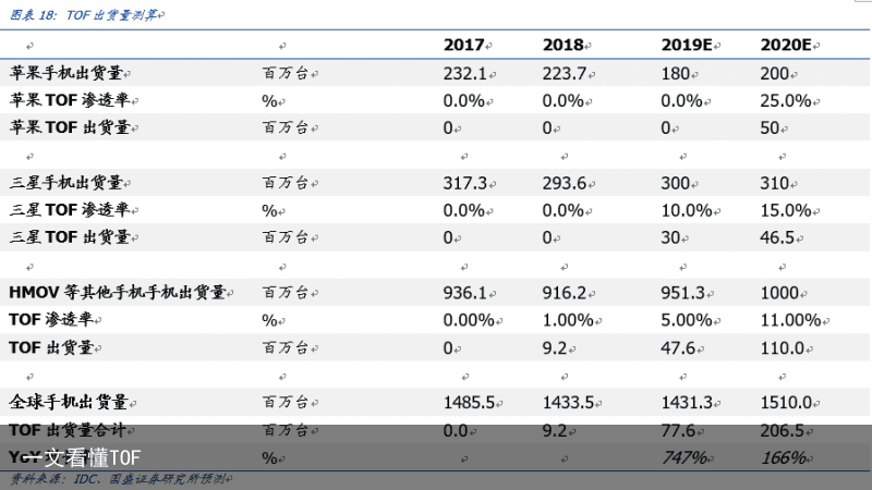 一文看懂TOF15