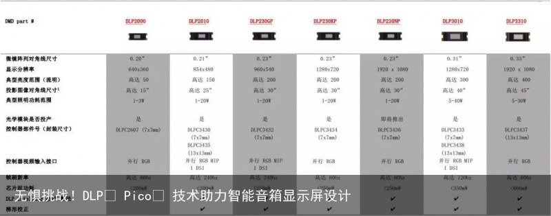 无惧挑战！DLP® Pico™ 技术助力智能音箱显示屏设计7