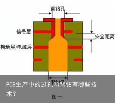 PCB生产中的过孔和背钻有哪些技术？1