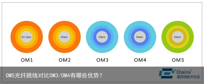 OM5光纤跳线对比OM3/OM4有哪些优势？