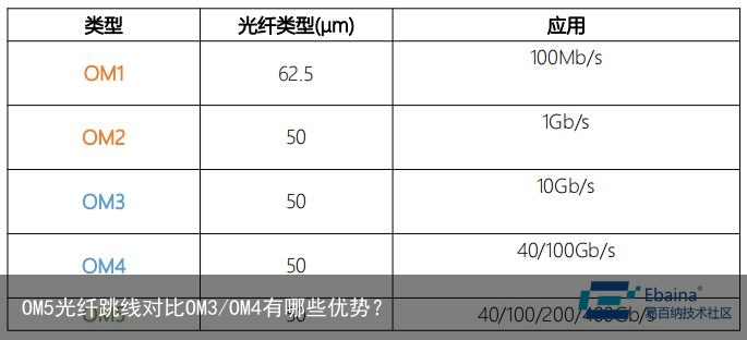 OM5光纤跳线对比OM3/OM4有哪些优势？