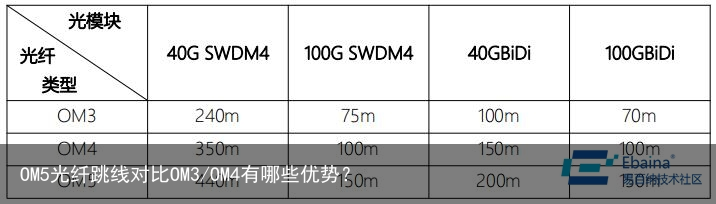 OM5光纤跳线对比OM3/OM4有哪些优势？