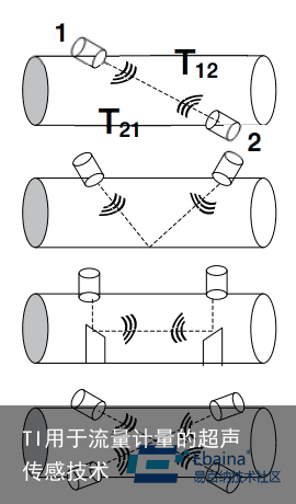 TI用于流量计量的超声传感技术
