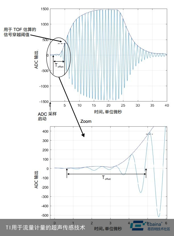 TI用于流量计量的超声传感技术